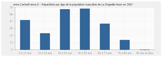 Répartition par âge de la population masculine de La Chapelle-Huon en 2007
